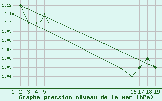 Courbe de la pression atmosphrique pour Mardin