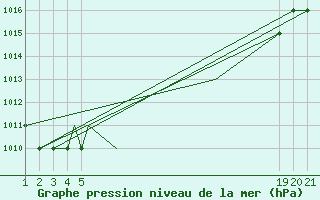 Courbe de la pression atmosphrique pour Sivas