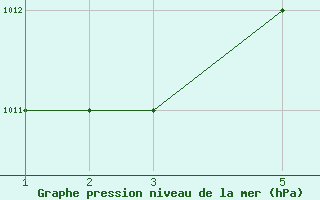 Courbe de la pression atmosphrique pour Mardin