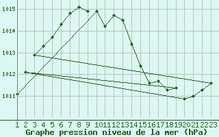 Courbe de la pression atmosphrique pour Hamra