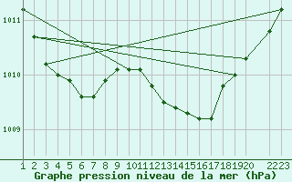 Courbe de la pression atmosphrique pour Quickborn