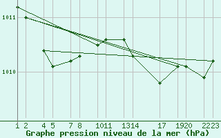 Courbe de la pression atmosphrique pour Gjogur