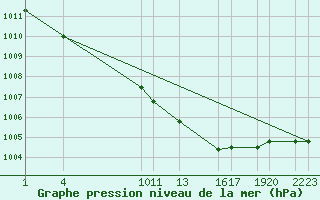 Courbe de la pression atmosphrique pour Hald V