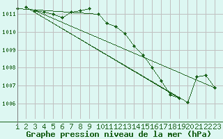 Courbe de la pression atmosphrique pour Variscourt (02)