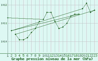 Courbe de la pression atmosphrique pour Saint-Jean-de-Liversay (17)