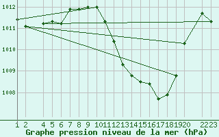 Courbe de la pression atmosphrique pour Lerida (Esp)