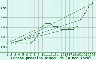 Courbe de la pression atmosphrique pour Rethel (08)