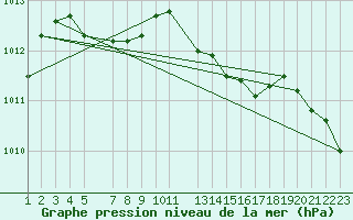 Courbe de la pression atmosphrique pour Blasjo