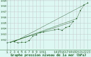 Courbe de la pression atmosphrique pour Mont-Rigi (Be)