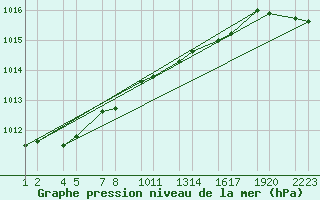 Courbe de la pression atmosphrique pour Hsafell