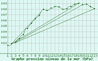 Courbe de la pression atmosphrique pour Spangdahlem