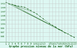 Courbe de la pression atmosphrique pour Tesseboelle