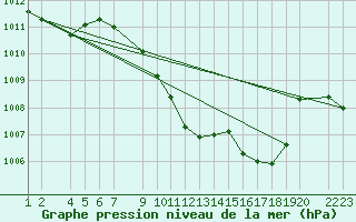 Courbe de la pression atmosphrique pour Lerida (Esp)