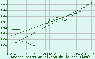 Courbe de la pression atmosphrique pour Sainte-Locadie (66)