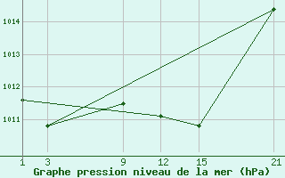 Courbe de la pression atmosphrique pour Sigenza