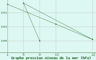 Courbe de la pression atmosphrique pour le bateau ZCEF3