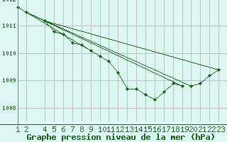 Courbe de la pression atmosphrique pour Karlskrona-Soderstjerna