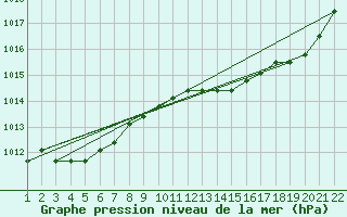 Courbe de la pression atmosphrique pour Jonzac (17)