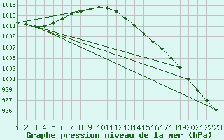 Courbe de la pression atmosphrique pour Lussat (23)