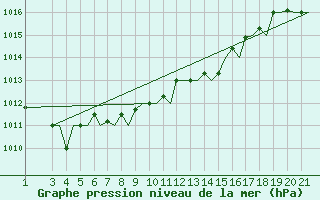 Courbe de la pression atmosphrique pour Bilbao (Esp)
