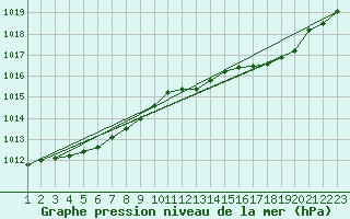 Courbe de la pression atmosphrique pour Lemberg (57)