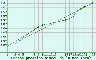 Courbe de la pression atmosphrique pour Sint Katelijne-waver (Be)