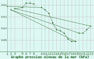 Courbe de la pression atmosphrique pour Veiholmen