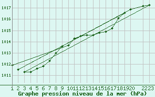 Courbe de la pression atmosphrique pour Fribourg (All)