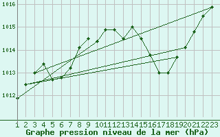 Courbe de la pression atmosphrique pour Mirepoix (09)
