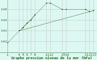 Courbe de la pression atmosphrique pour Guidel (56)