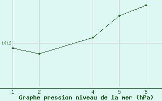 Courbe de la pression atmosphrique pour Isola Stromboli