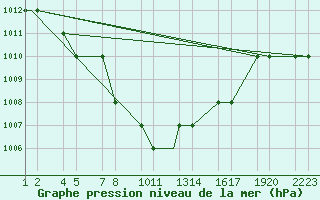 Courbe de la pression atmosphrique pour Kars