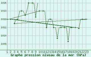 Courbe de la pression atmosphrique pour Bergamo / Orio Al Serio