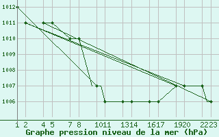 Courbe de la pression atmosphrique pour Konya