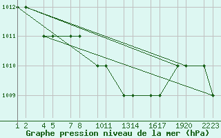 Courbe de la pression atmosphrique pour Van