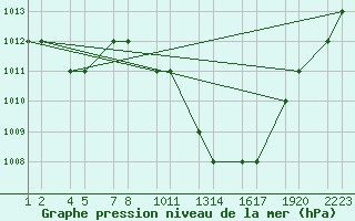 Courbe de la pression atmosphrique pour Tiaret