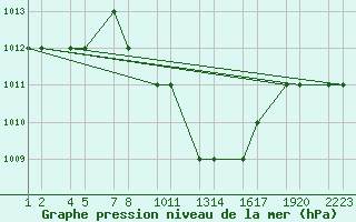 Courbe de la pression atmosphrique pour Turaif