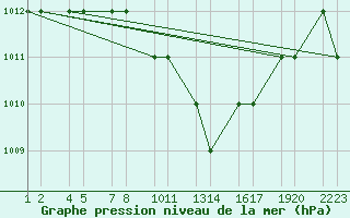 Courbe de la pression atmosphrique pour Turaif