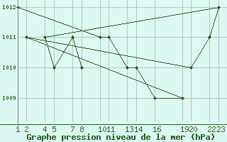 Courbe de la pression atmosphrique pour Bechar