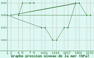 Courbe de la pression atmosphrique pour Turaif