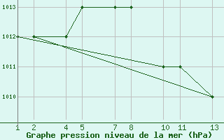 Courbe de la pression atmosphrique pour Turaif