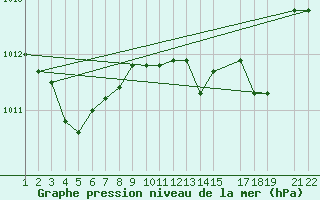 Courbe de la pression atmosphrique pour Bares