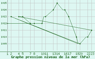 Courbe de la pression atmosphrique pour Cali / Alfonso Bonillaaragon