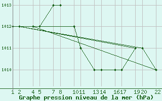 Courbe de la pression atmosphrique pour Turaif