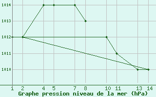 Courbe de la pression atmosphrique pour Bisha