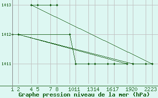 Courbe de la pression atmosphrique pour Van