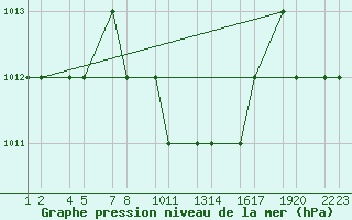 Courbe de la pression atmosphrique pour Turaif