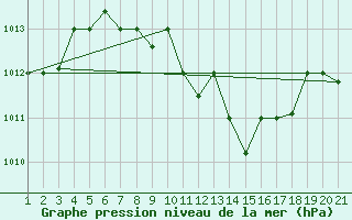 Courbe de la pression atmosphrique pour Aqaba Airport