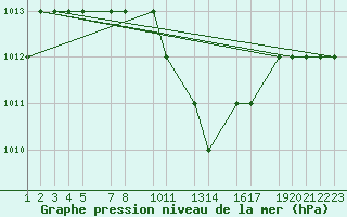 Courbe de la pression atmosphrique pour Damascus Int. Airport