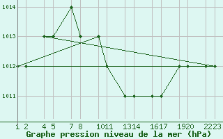 Courbe de la pression atmosphrique pour Turaif